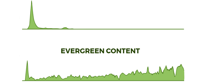 how to write evergreen content