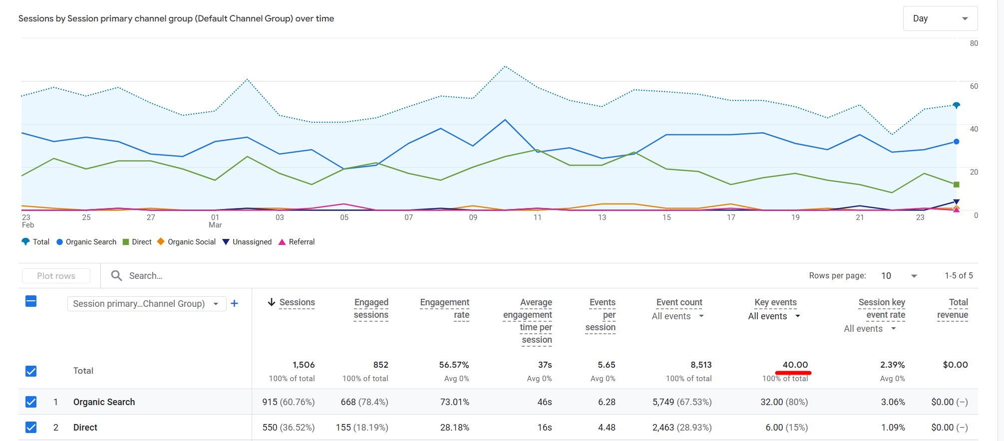 Organic Traffic Last 30 Days
