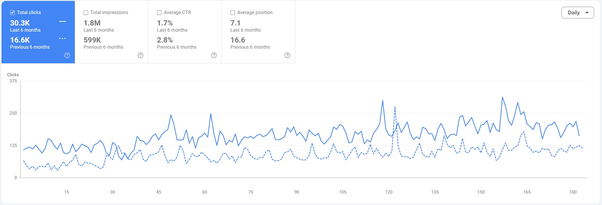 Clicks & Impressions Last 6 months vs previous 6 months MSLR
