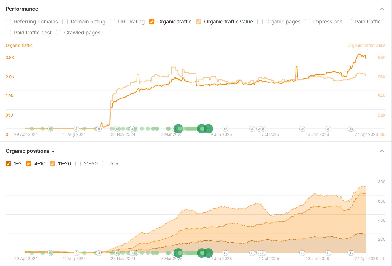 MSLR Organc traffic and Organic Keywords aHrefs