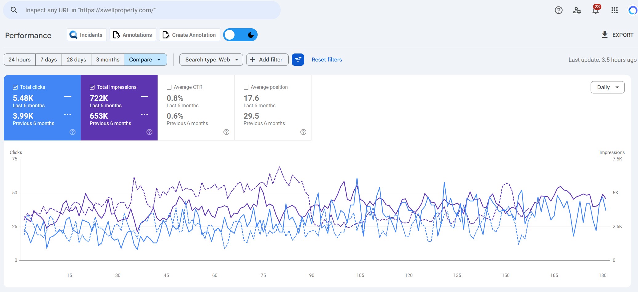Swell Property Last 6 Month Clicks & Impressions